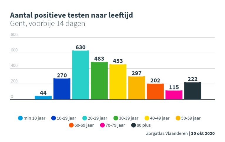 LIVE. Corona in Gent: cijfers tonen duidelijke daling