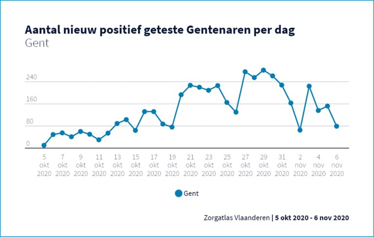 LIVE. Corona in Gent: cijfers tonen duidelijke daling