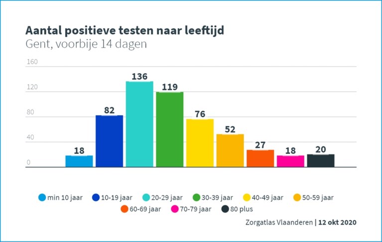 LIVE. Corona in Gent: cijfers tonen duidelijke daling