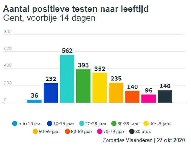 LIVE. Corona in Gent: cijfers tonen duidelijke daling