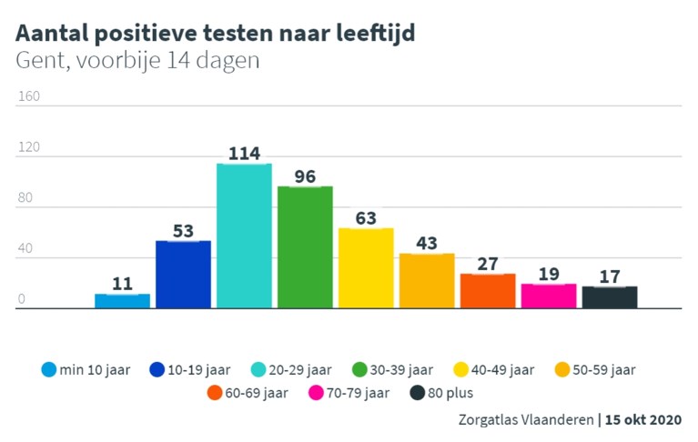 LIVE. Corona in Gent: cijfers tonen duidelijke daling