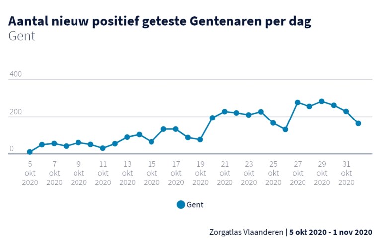 LIVE. Corona in Gent: cijfers tonen duidelijke daling