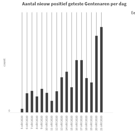 LIVE. Corona in Gent: cijfers tonen duidelijke daling