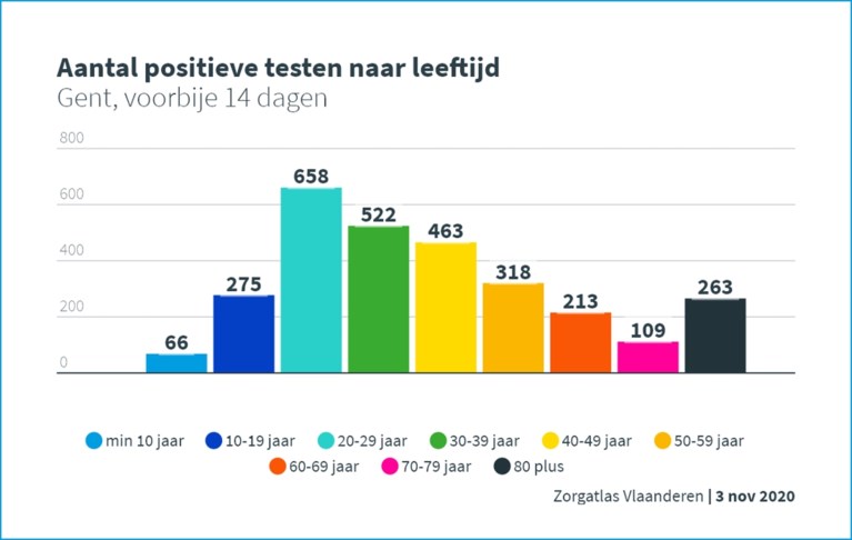 LIVE. Corona in Gent: cijfers tonen duidelijke daling