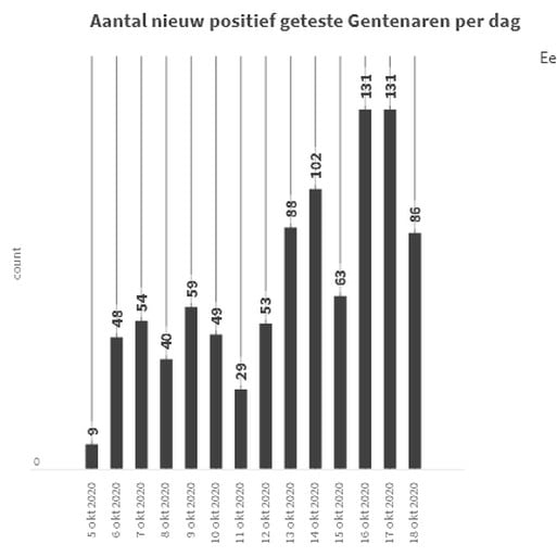 LIVE. Corona in Gent: cijfers tonen duidelijke daling