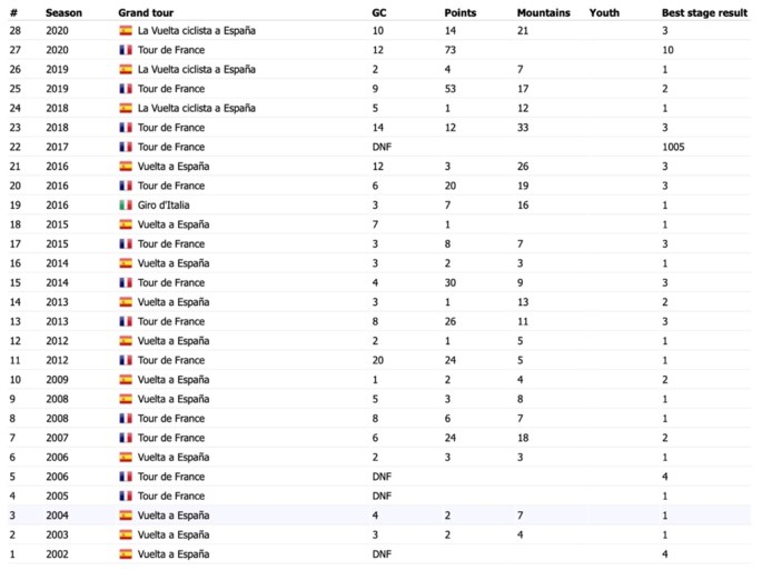 De indrukwekkende statistieken van het intussen 40-jarige Spaanse fenomeen Alejandro Valverde