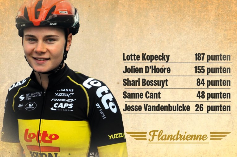 UITSLAG FLANDRIEN 2020. Ruime voorsprong voor Van Aert, Kopecky houdt D’Hoore nipter af