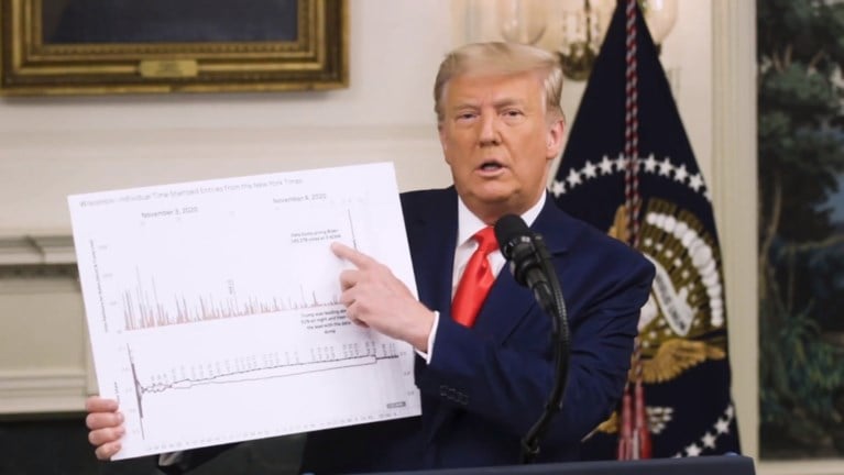 Trump geeft “belangrijkste toespraak ooit” vanuit Witte Huis, over kiesfraude: “Geen nieuwe verkiezing, maar stemmen vernietigen”