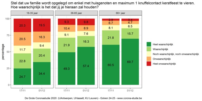 7 op 10 zullen nieuwe coronaregels voor kerst respecteren ...