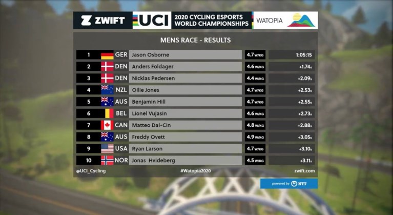 Het is zowaar een roeier die eerste WK wielrennen op rollen wint, Thomas De Gendt spreekt van “mission impossible”
