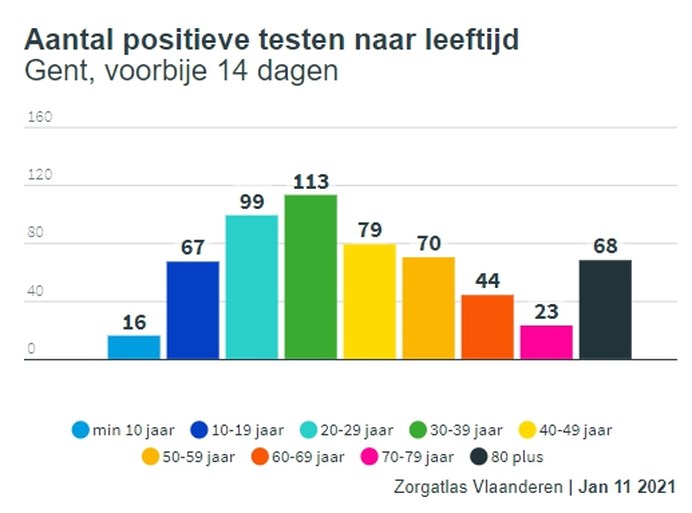 “Het virus circuleert weer meer”: daling in besmettingen in Gent stilgevallen