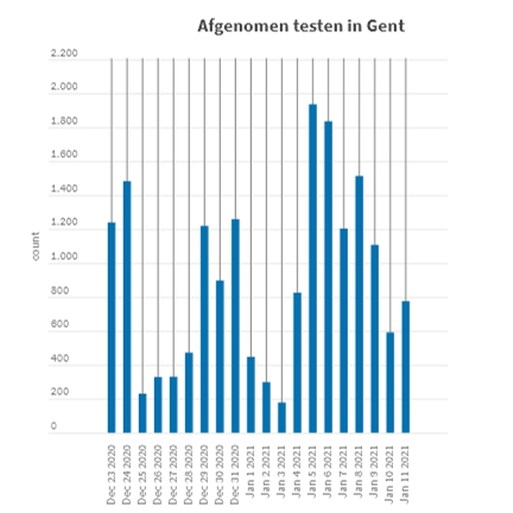 “Het virus circuleert weer meer”: daling in besmettingen in Gent stilgevallen