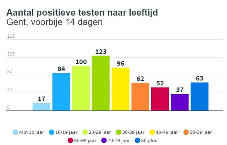 Coronabesmettingen in Gent stijgen opnieuw