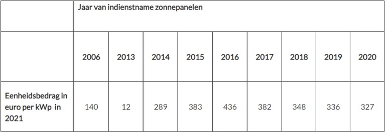 Compensatie voor gedupeerde eigenaars zonnepanelen tot 4.360 euro: bereken hier zelf je compensatie