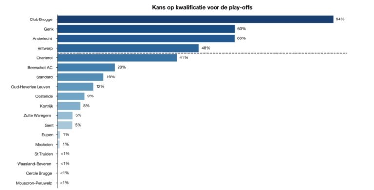Onderzoekers van KU Leuven wagen zich aan voorspelling: deze vier ploegen spelen play-off 1