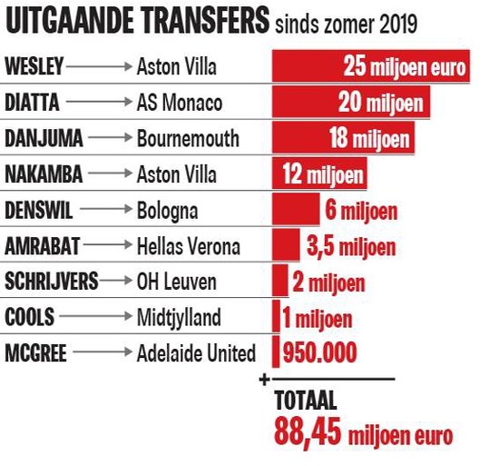 De kloof wordt alleen maar groter: Club Brugge verdiende al 88 miljoen(!) euro op anderhalf jaar