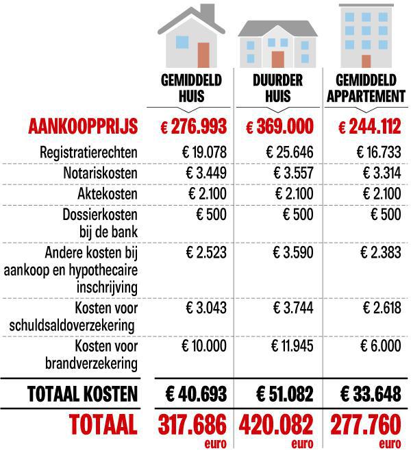 Kreta voorbeeld Vervolg Helft jonge kopers krijgt koude douche na aankoop woning: “Hoezo, extra  kosten?” (Wilrijk) | Het Nieuwsblad Mobile