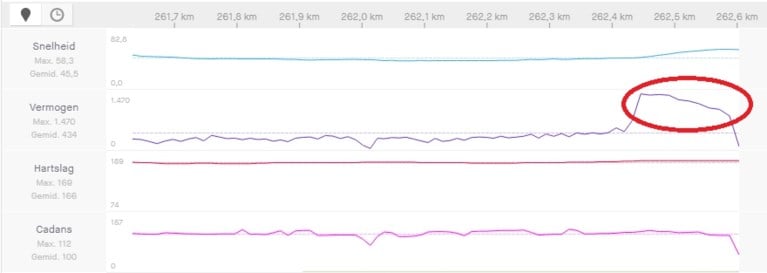 De steile piek en dip van Van der Poel tegen de machtsexplosie van Asgreen: de cijfers achter de sprint in de Ronde van Vlaanderen