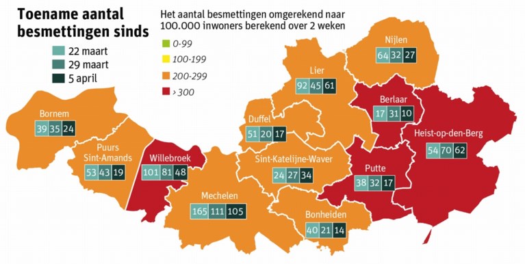Minder coronabesmettingen, maar ziekenhuiscijfers blijven stijgen