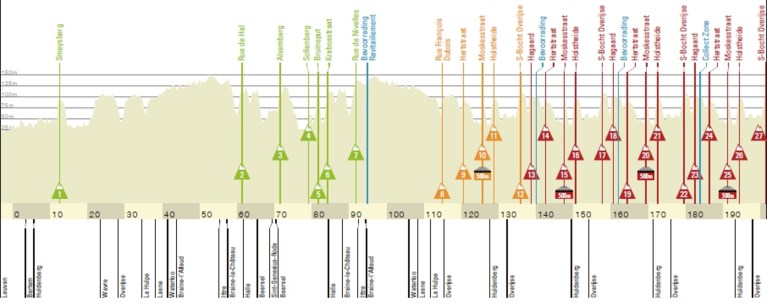 PARCOURS. Brabantse Pijl 2021: 27 (!) hellingen, de heraangelegde Moskesstraat én de befaamde S-bocht