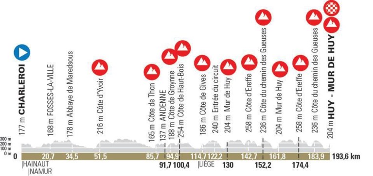 PARCOURS. Waalse Pijl 2021: 12 hellingen, waaronder drie keer die verschrikkelijke Muur van Hoei
