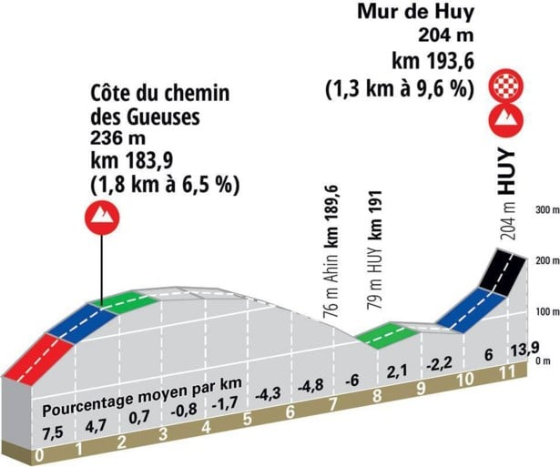 PARCOURS. Waalse Pijl 2021: 12 hellingen, waaronder drie keer die verschrikkelijke Muur van Hoei
