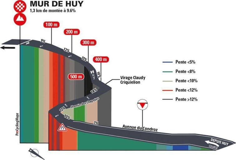 PARCOURS. Waalse Pijl 2021: 12 hellingen, waaronder drie keer die verschrikkelijke Muur van Hoei