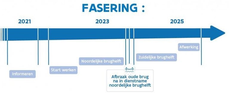 “De laatste rechte lijn is ingezet”: laatste herstelfase van Meulestedebrug start deze week