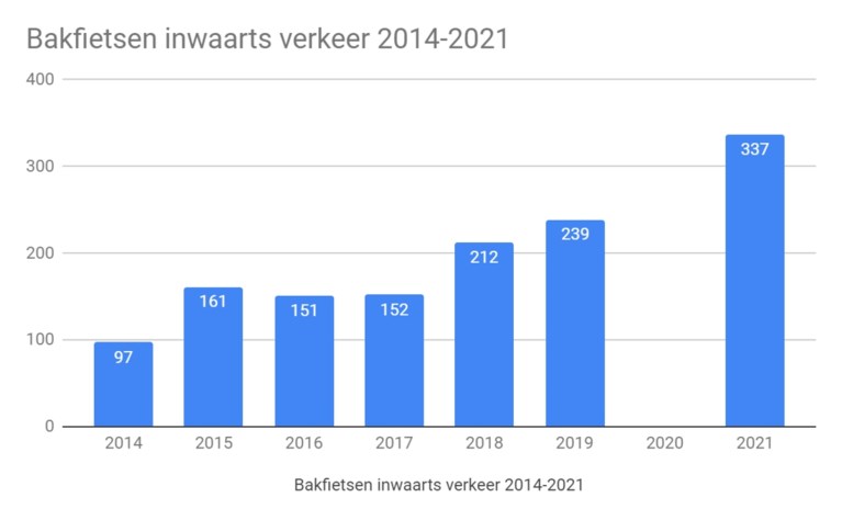 Gent wordt écht steeds meer een bakfietsstad: drie keer zoveel bakfietsen geteld