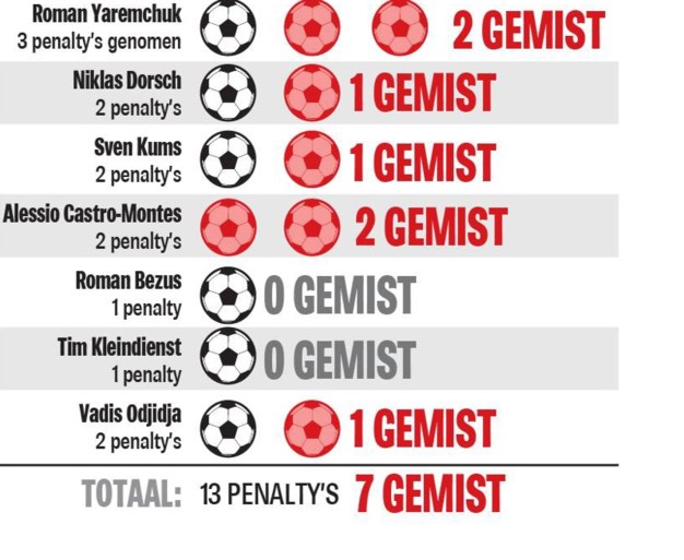 Het penaltysyndroom van AA Gent: 13 genomen strafschoppen, slechts 6 meteen binnen