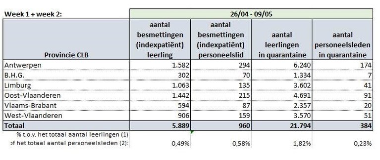 Lichte stijging coronacijfers op scholen: “Waakzaamheid blijft geboden”