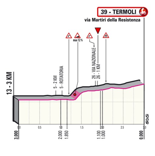 GIRO 2021. Etappe 7 (Etappe Notaresco - Termoli). Langs de Adriatische kust, met “trapje” in finale