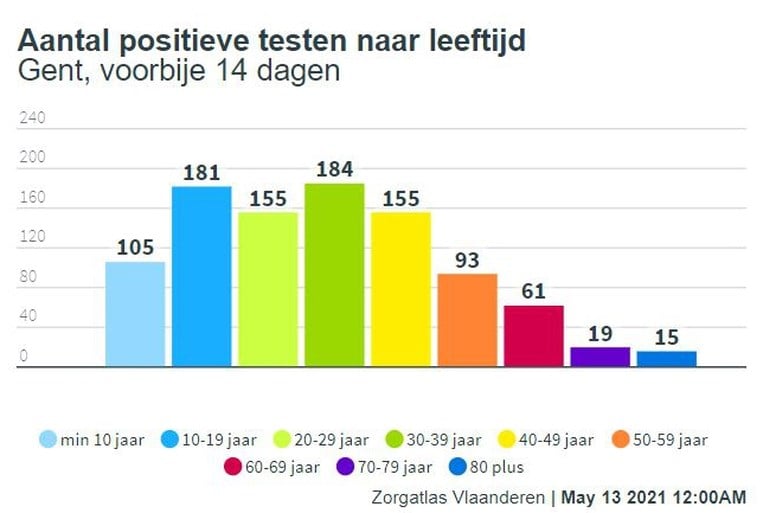 75.000 Gentenaars kregen al een vaccin: wie is nu aan de beurt?