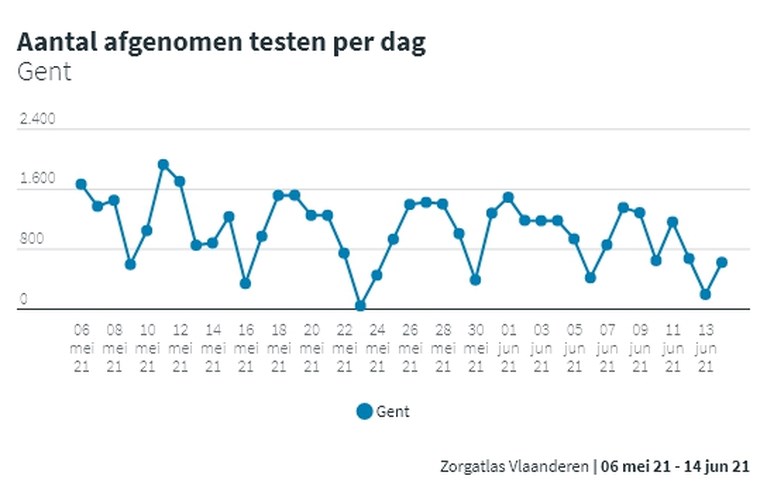 Voor het eerst in lange tijd: een dag met nul coronabesmettingen in Gent