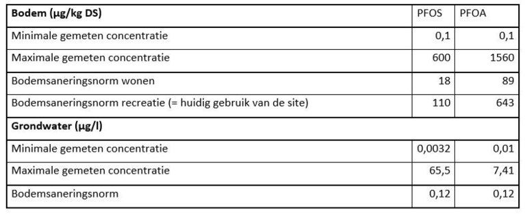 Site oude brandweerkazerne historisch vervuild met PFOS: “Gebruik geen grondwater”