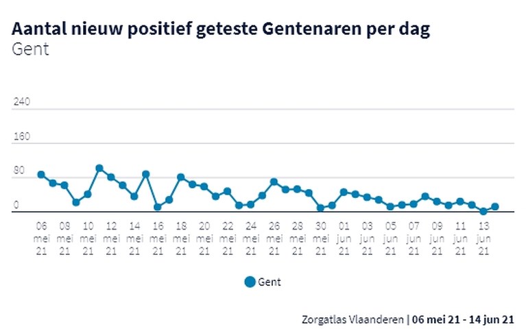 Voor het eerst in lange tijd: een dag met nul coronabesmettingen in Gent