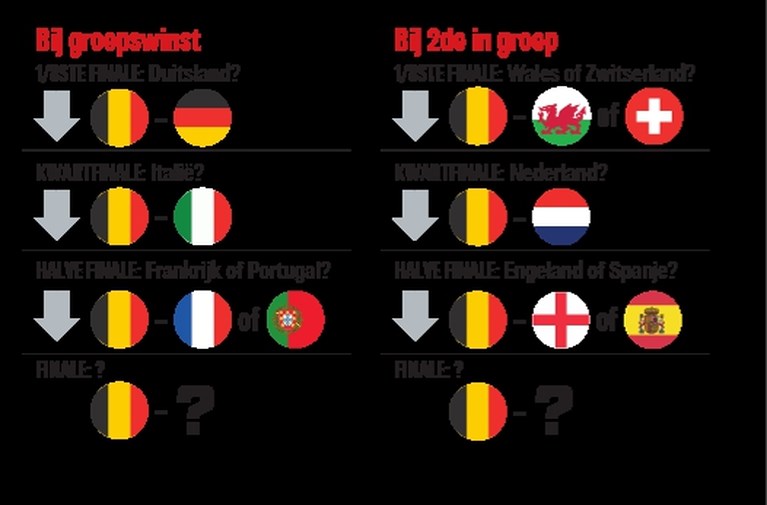 Treffen Rode Duivels achtereenvolgens Duitsland, Italië en dan Frankrijk? Moeilijkste route naar de finale dreigt voor Belgen