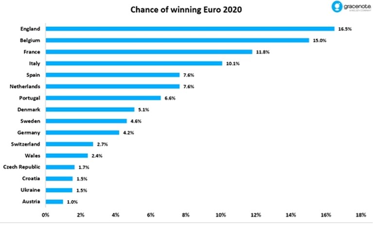 Als statistieken beslisten over de Europese titel: “Engeland is België voorbij gestoken als topfavoriet om het EK te winnen”