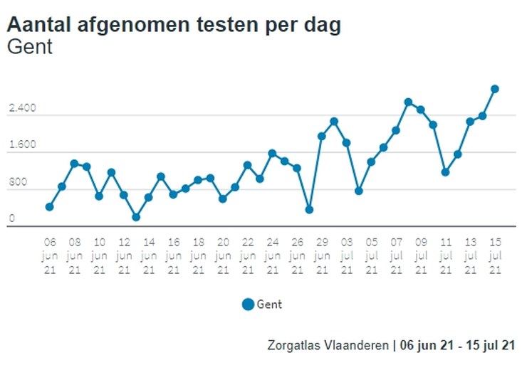 200.000 eerste vaccins én nieuw testrecord: strijd tegen coronavirus op kruissnelheid in Gent