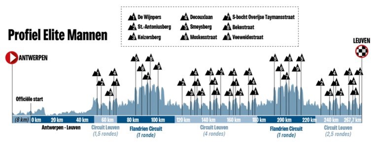 PARCOURS WK WIELRENNEN 2021. Van Antwerpen naar Leuven, met twéé lokale ronden en 42 hellingen: pittig!