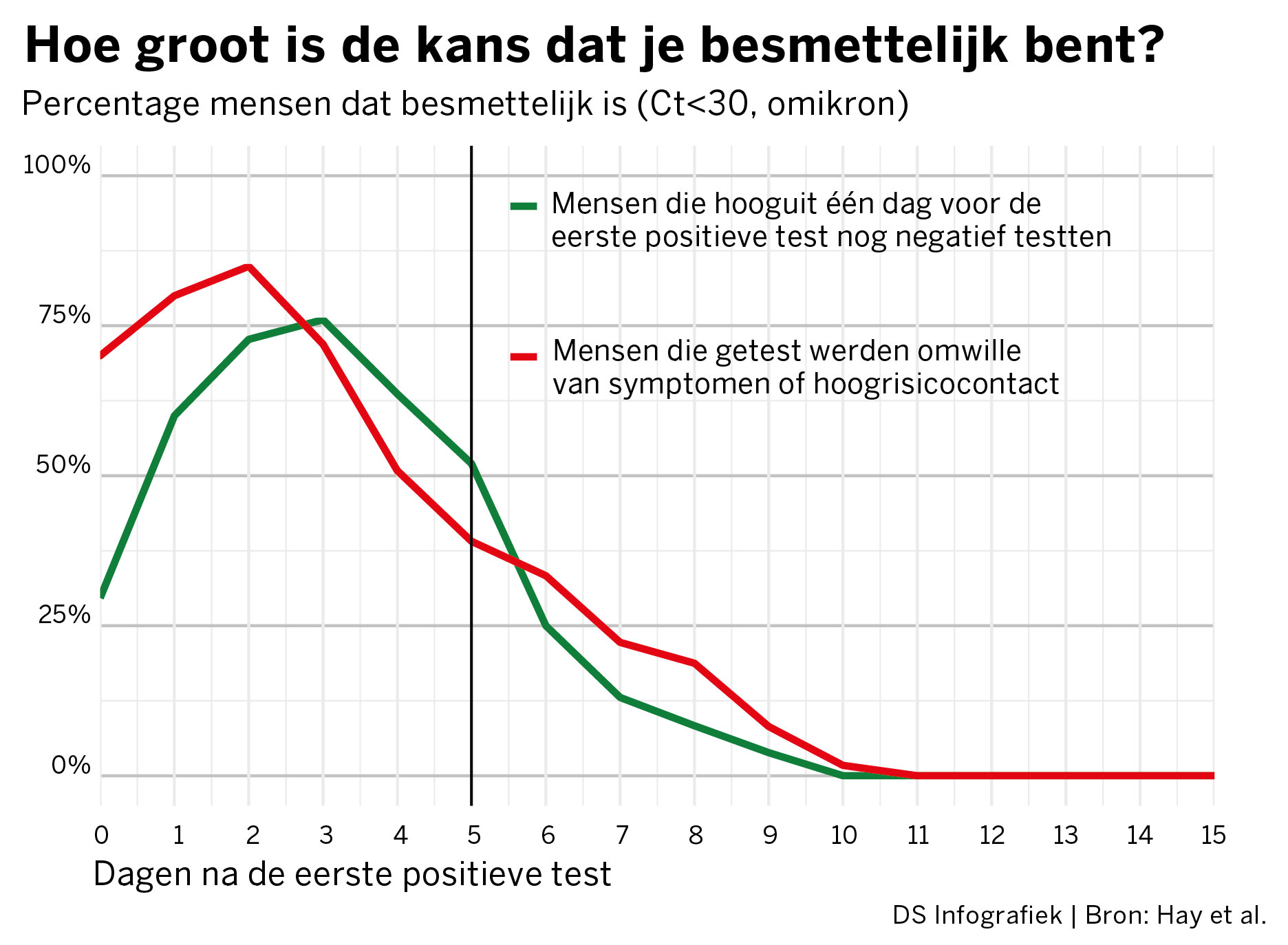 Hoe Weet Ik Snel Of Ik Corona Heb? En Hoe Snel Ben Ik Besmettelijk? | De  Standaard Mobile