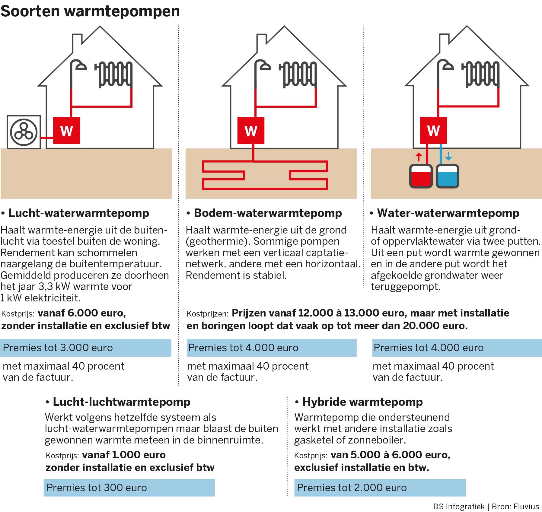 straal Schrijf een brief niezen Rush op warmtepompen, zeker nu Vlaamse regering premies geeft: hoe weet ik  of mijn huis ervoor geschikt is? | Het Nieuwsblad Mobile