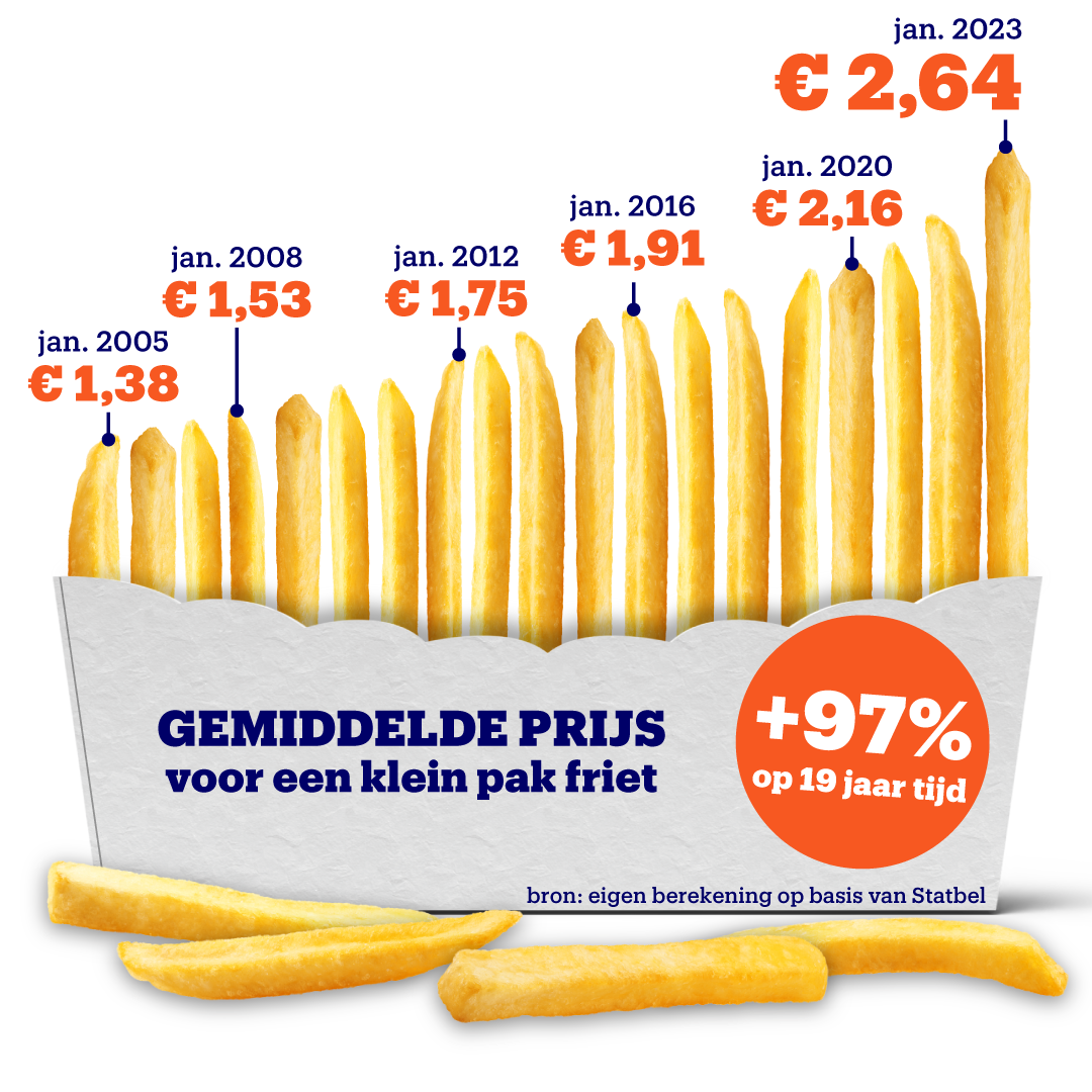 Pak frieten is fors duurder en daar hebben ook de frituristen het moeilijk mee: “Maar één valabel alternatief voor | Het Nieuwsblad Mobile