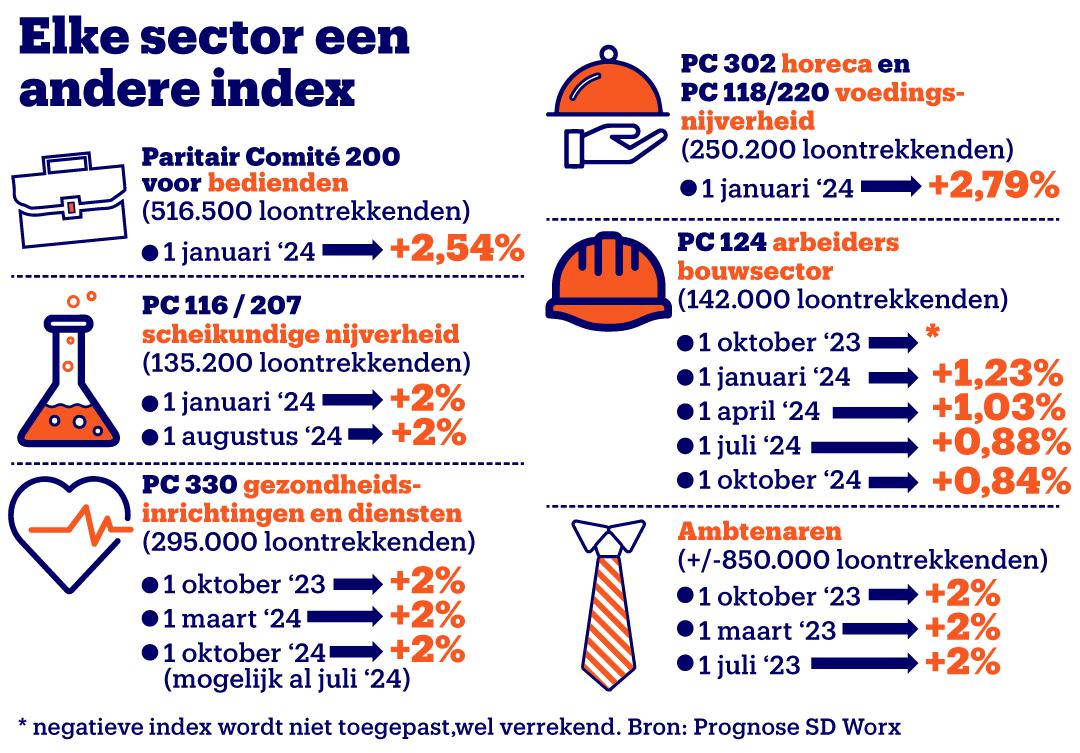 Vorig jaar de ene na de andere indexering nu moeten we het met