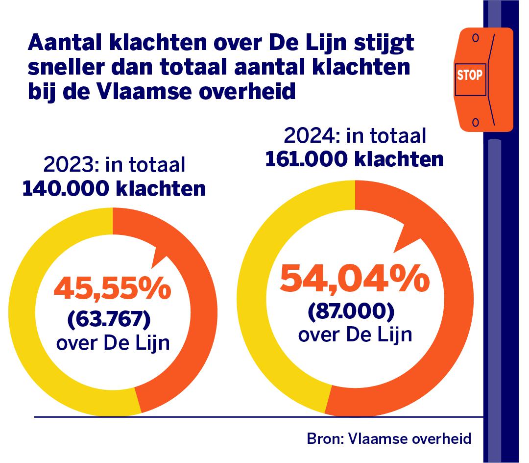 Het moest reizen met de bus aantrekkelijker maken, maar de cijfers bewijzen  het nu ook: nieuw vervoersplan De Lijn leidt vooral tot ongenoegen | Het  Nieuwsblad Mobile