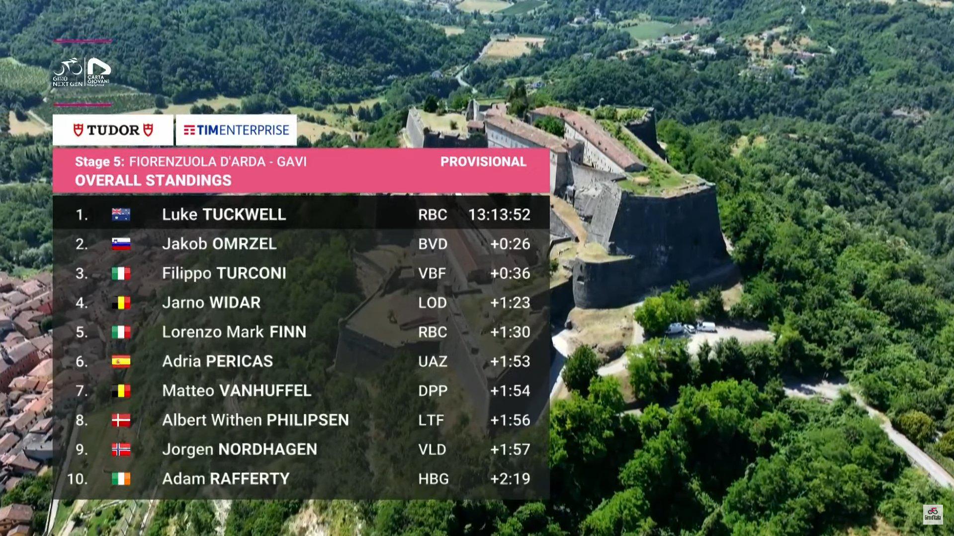 Image of the current standings in the European Soccer Championship